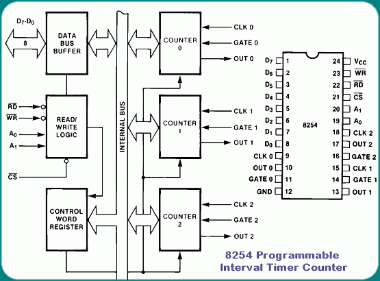 8254 Programmable Interval Timer Counter